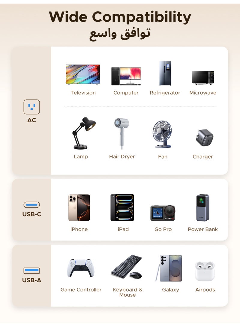 يو جرين موزع طاقة 15° 10 في 1، كابل بطول 1.5 متر، 6 منافذ تيار متردد و4 منافذ USB (3A1C)، شريط طاقة عالي التحمل بقدرة 3250 واط/13 أمبير، مزود بمنفذ USB-C PD بقدرة 20 واط و3 منافذ USB-A، شحن سريع متعدد البروتوكولات (PD3.0/QC3.0/FCP/AFC)، حماية من الحمل الزائد وقصر الدائرة، موزع طاقة منزلي ومكتبي - Image 5